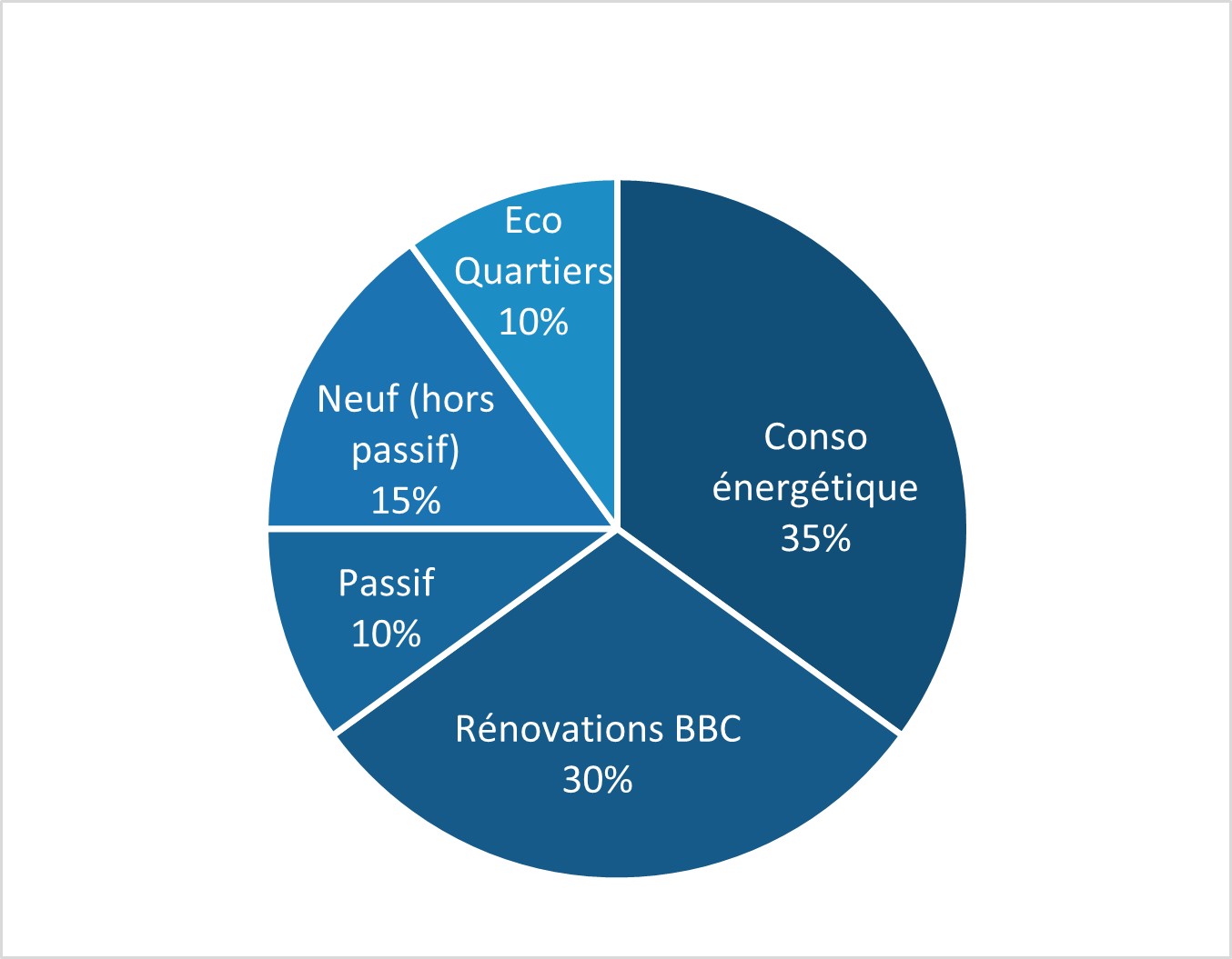 Graphique de répartition de  score Bâtiment